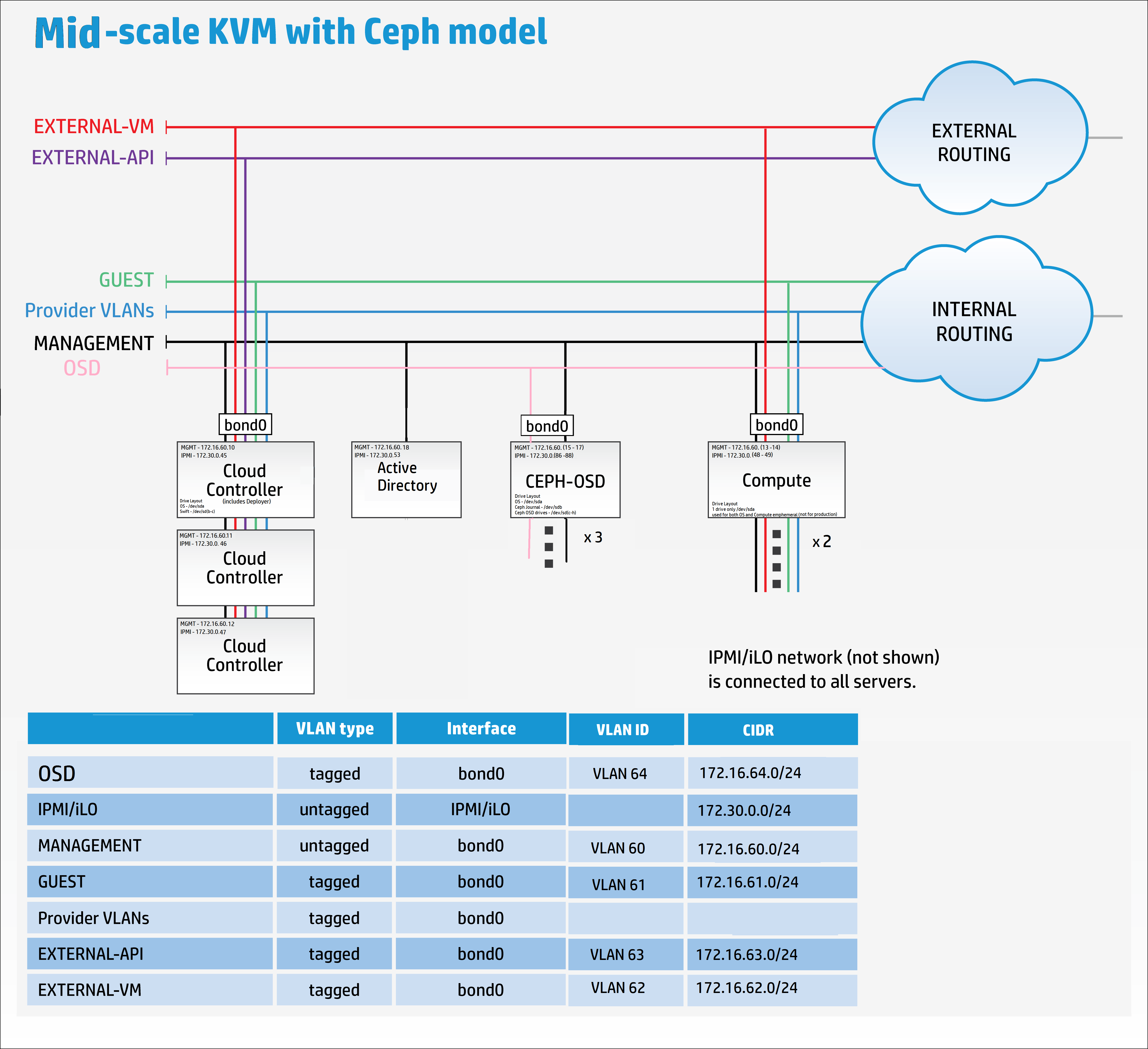 mid_scale_kvm_ceph_osd_ipv3